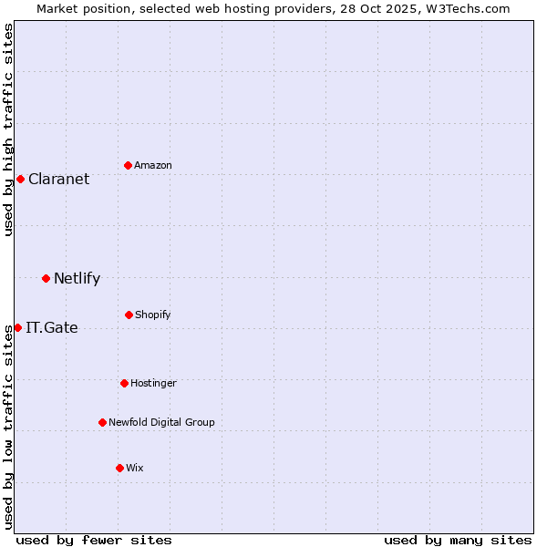 Market position of Netlify vs. Claranet vs. IT.Gate