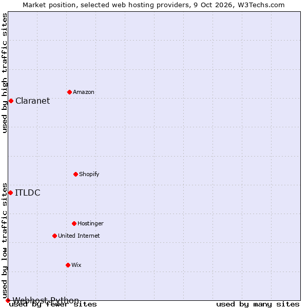 Market position of Claranet vs. ITLDC vs. Webhost Python