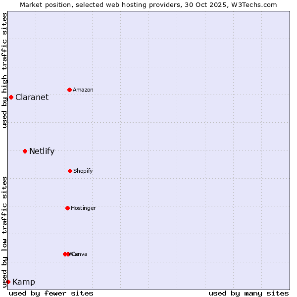 Market position of Netlify vs. Claranet vs. Kamp