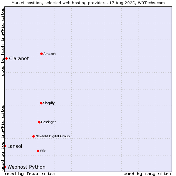Market position of Claranet vs. Lansol vs. Webhost Python