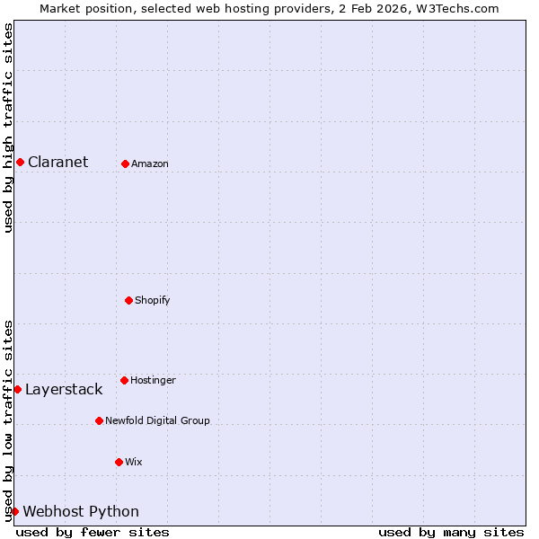 Market position of Claranet vs. Layerstack vs. Webhost Python