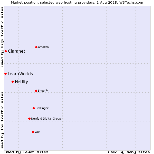 Market position of Netlify vs. Claranet vs. LearnWorlds