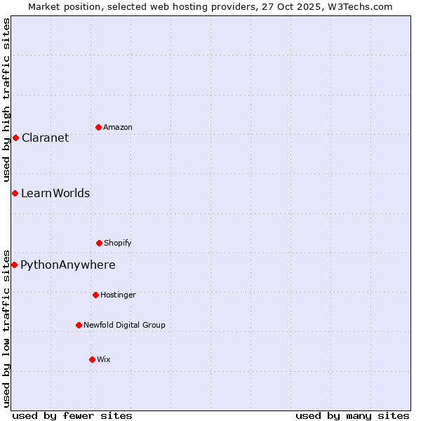 Market position of Claranet vs. LearnWorlds vs. PythonAnywhere