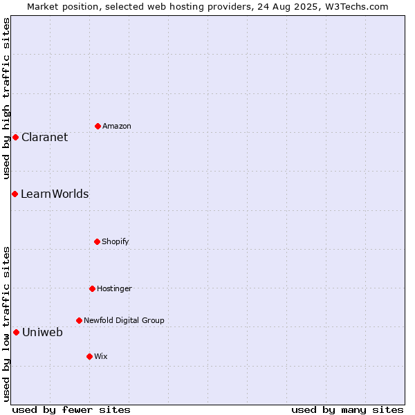 Market position of Uniweb vs. Claranet vs. LearnWorlds