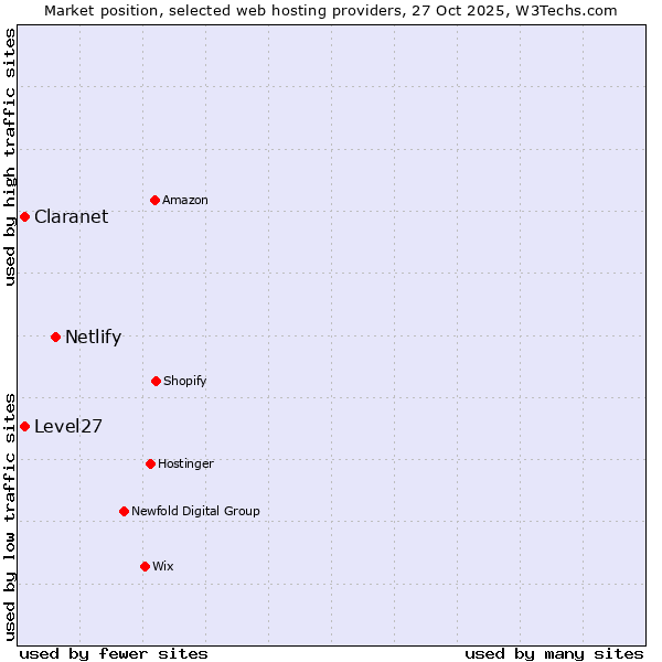 Market position of Netlify vs. Claranet vs. Level27