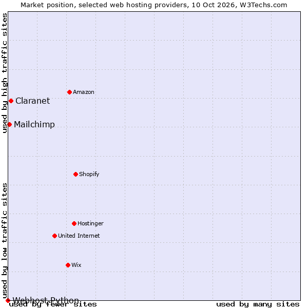 Market position of Claranet vs. Mailchimp vs. Webhost Python