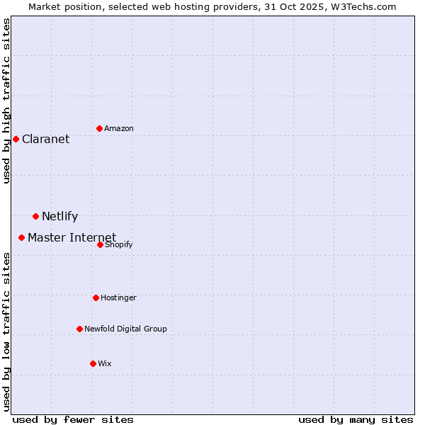 Market position of Netlify vs. Master Internet vs. Claranet