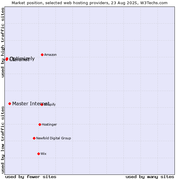 Market position of Master Internet vs. Optimizely vs. Claranet