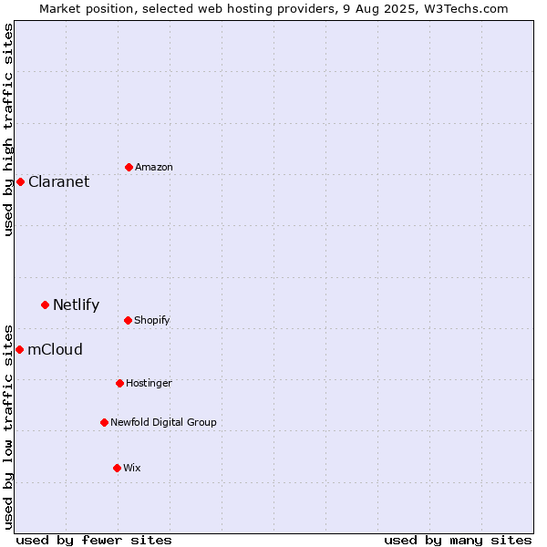 Market position of Netlify vs. Claranet vs. mCloud