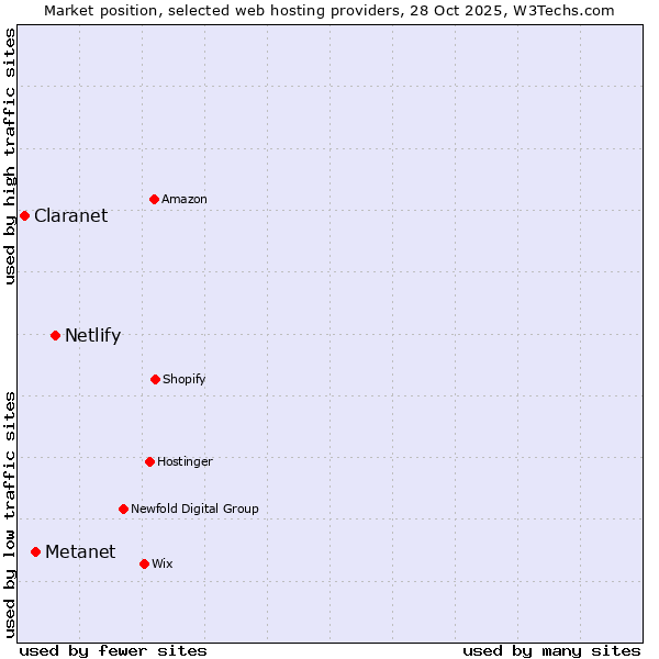 Market position of Netlify vs. Metanet vs. Claranet