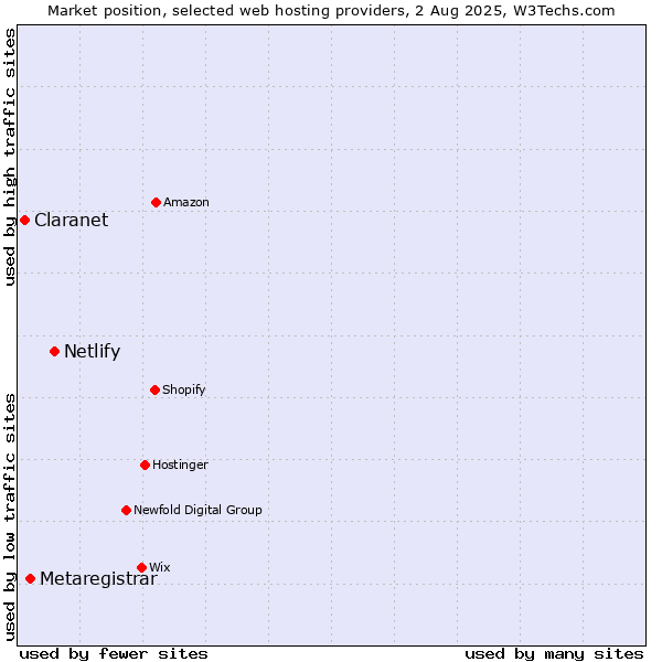Market position of Netlify vs. Metaregistrar vs. Claranet