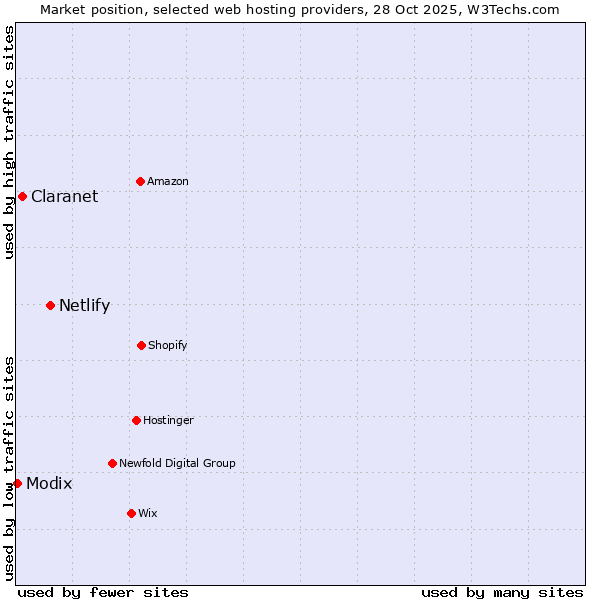 Market position of Netlify vs. Claranet vs. Modix