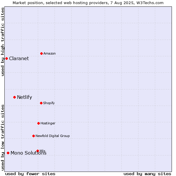 Market position of Netlify vs. Mono Solutions vs. Claranet