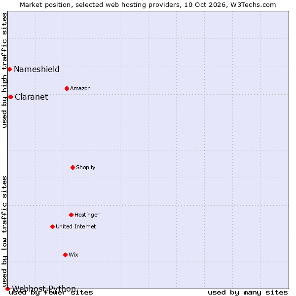 Market position of Claranet vs. Nameshield vs. Webhost Python