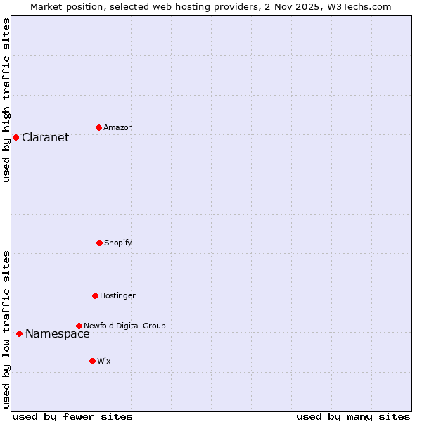 Market position of Namespace vs. Claranet