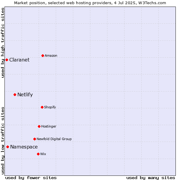 Market position of Netlify vs. Namespace vs. Claranet