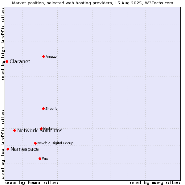 Market position of Network Solutions vs. Namespace vs. Claranet