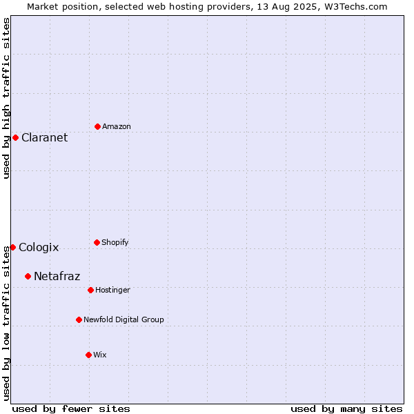 Market position of Netafraz vs. Claranet vs. Cologix
