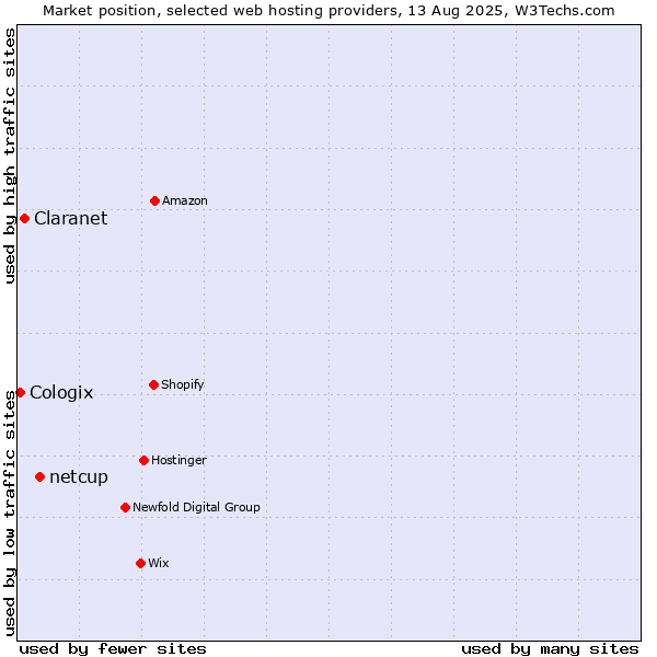 Market position of netcup vs. Claranet vs. Cologix