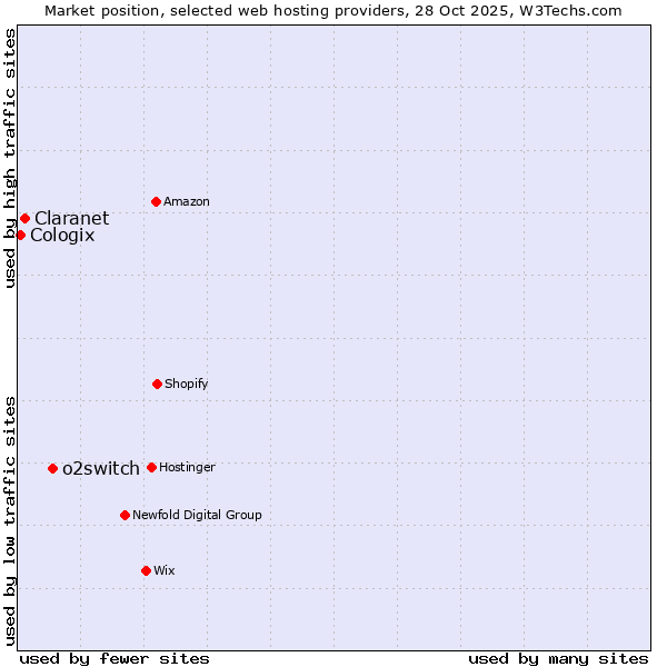 Market position of o2switch vs. Claranet vs. Cologix