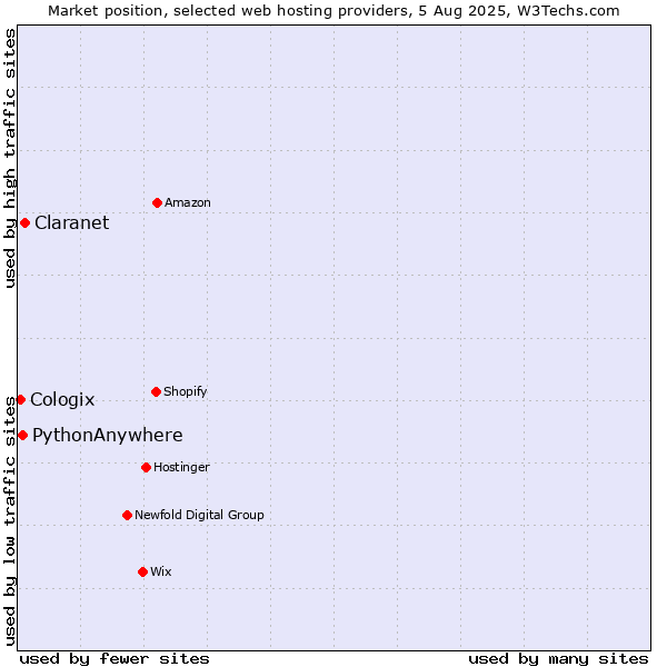 Market position of Claranet vs. PythonAnywhere vs. Cologix