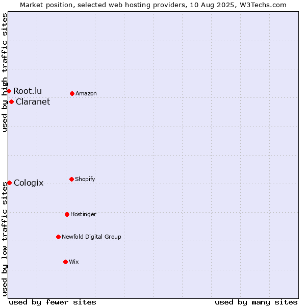 Market position of Claranet vs. Cologix vs. Root.lu