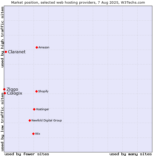 Market position of Claranet vs. Cologix vs. Ziggo