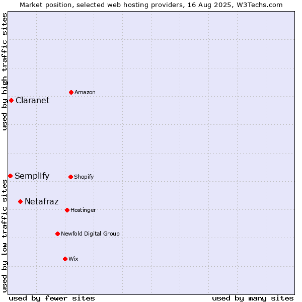 Market position of Netafraz vs. Claranet vs. Semplify