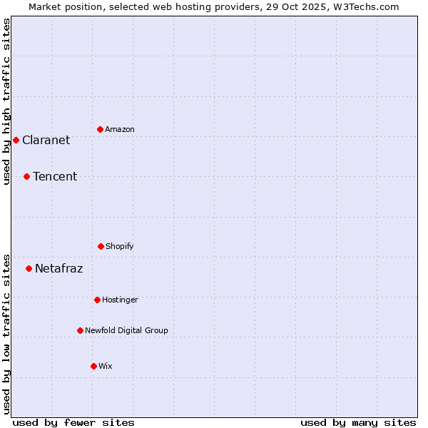 Market position of Netafraz vs. Tencent vs. Claranet