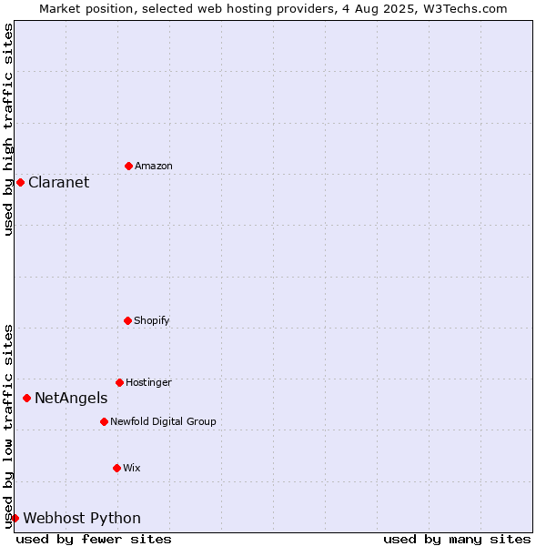 Market position of NetAngels vs. Claranet vs. Webhost Python