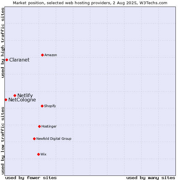 Market position of Netlify vs. Claranet vs. NetCologne