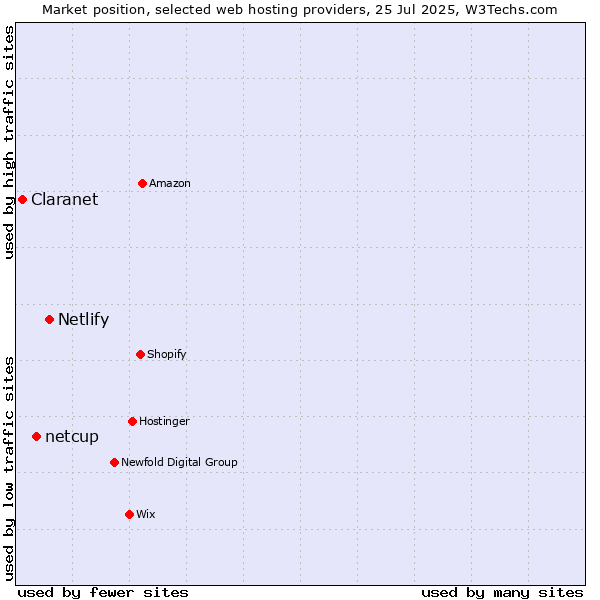 Market position of Netlify vs. netcup vs. Claranet