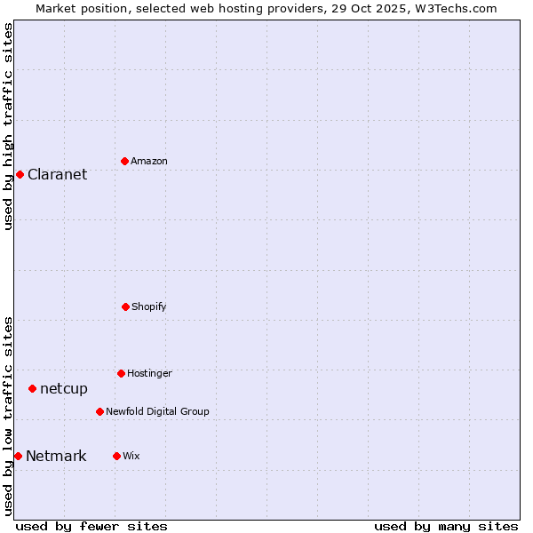 Market position of netcup vs. Claranet vs. Netmark