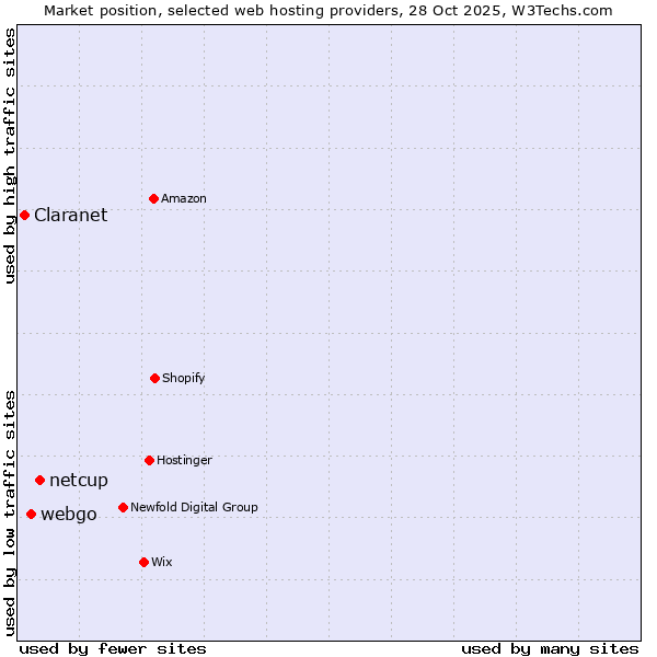 Market position of netcup vs. webgo vs. Claranet