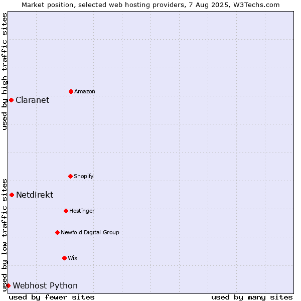 Market position of Netdirekt vs. Claranet vs. Webhost Python