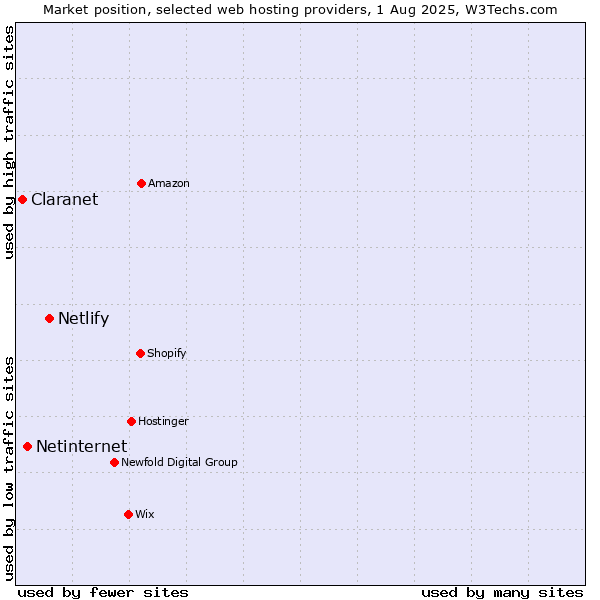 Market position of Netlify vs. Netinternet vs. Claranet