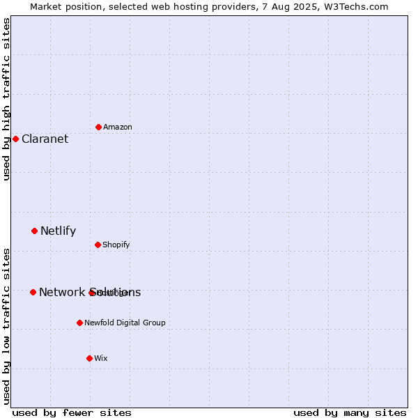 Market position of Netlify vs. Network Solutions vs. Claranet