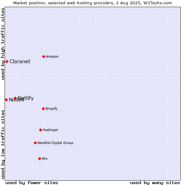 Market position of Netlify vs. Claranet vs. Node4