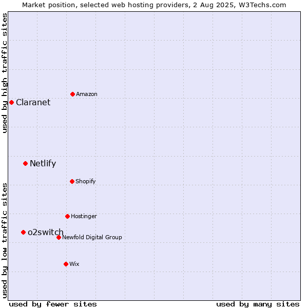 Market position of Netlify vs. o2switch vs. Claranet