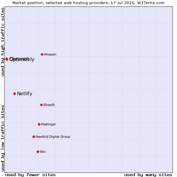 Market position of Netlify vs. Optimizely vs. Claranet