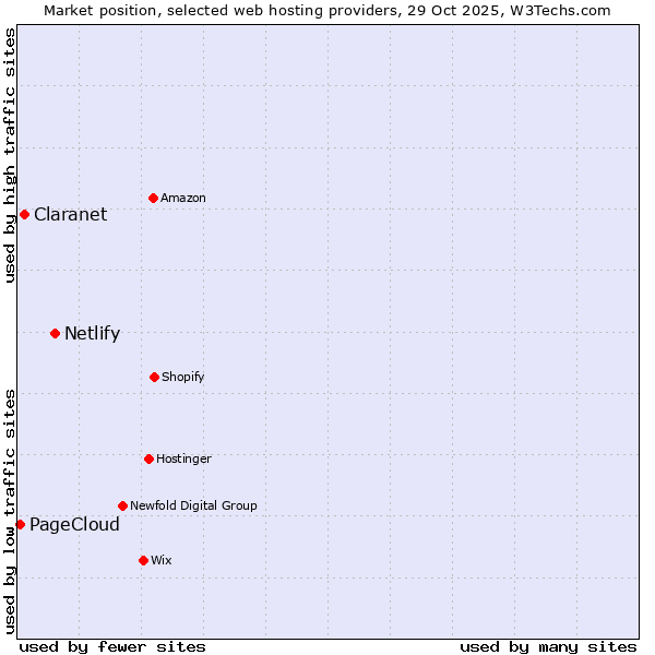 Market position of Netlify vs. Claranet vs. PageCloud
