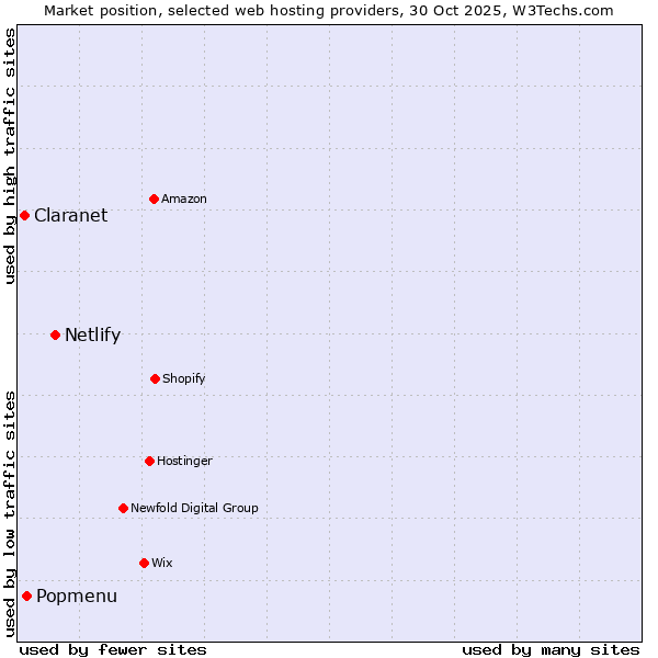 Market position of Netlify vs. Popmenu vs. Claranet