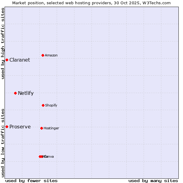 Market position of Netlify vs. Claranet vs. Proserve
