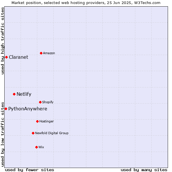 Market position of Netlify vs. Claranet vs. PythonAnywhere