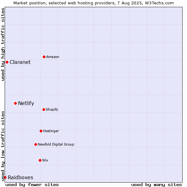 Market position of Netlify vs. Claranet vs. Raidboxes