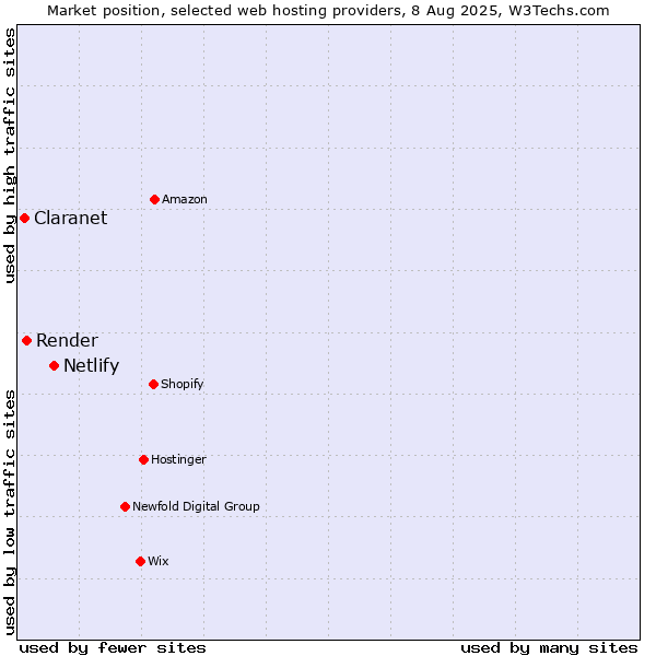 Market position of Netlify vs. Render vs. Claranet