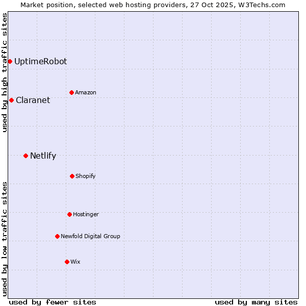 Market position of Netlify vs. Claranet vs. UptimeRobot