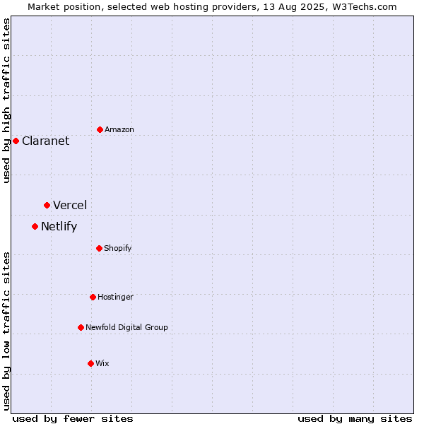 Market position of Vercel vs. Netlify vs. Claranet