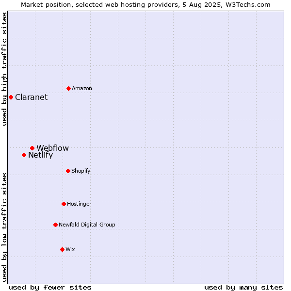 Market position of Webflow vs. Netlify vs. Claranet