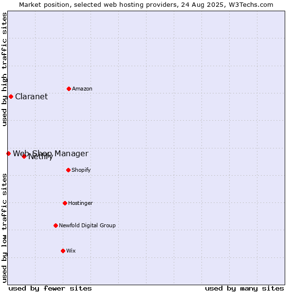 Market position of Netlify vs. Claranet vs. Web Shop Manager